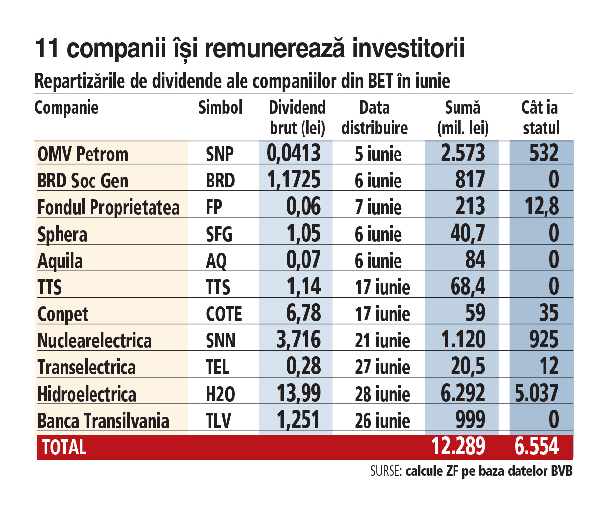 Crăciunul se mută în iunie pentru investitorii de la Bursa de Valori București: marile companii listate, precum Hidroelectrica, Petrom, Banca Transilvania, distribuie luna aceasta dividende de 12,2 mld. lei. “Vine Moș Dividend”. Cum s-ar putea reflecta pe cotații