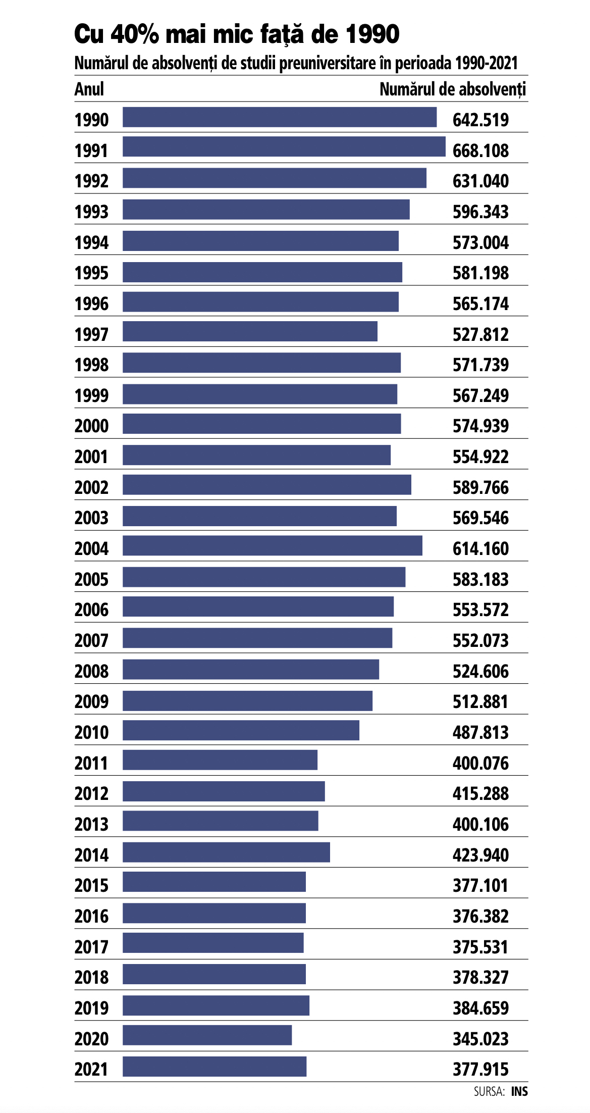 Numărul de absolvenți de liceu din România a scăzut cu 40% din 1990 încoace
