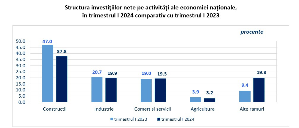 Investițiile nete în economie au crescut în T1/2024 cu 6,7% an/an, la 34,6 miliarde lei. Construcțiile au atras 37,8% din fonduri, industria 19,9%, comerțul 19,3% și agricultura 3,2%