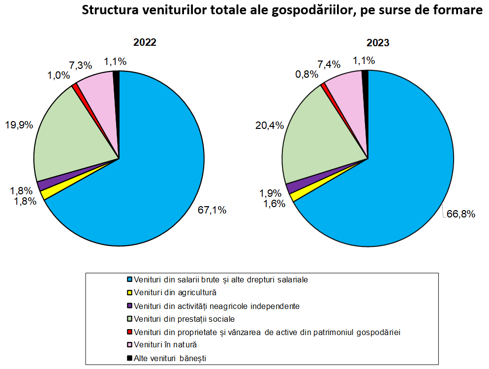 Veniturile totale ale unei gospodării au crescut anul trecut în medie cu 11%, la 7.175 lei. Cheltuielile de consum reprezintă 62% din totalul cheltuielilor, iar cele pentru taxe și impozite aproape 32%