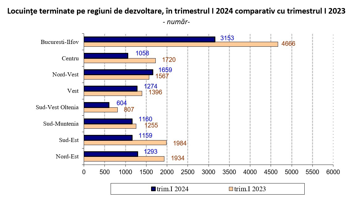 Piața rezidențială în scădere: Numărul de locuințe noi s-a redus în T1 cu 25% la nivel național și cu peste 30% în București-Ilfov