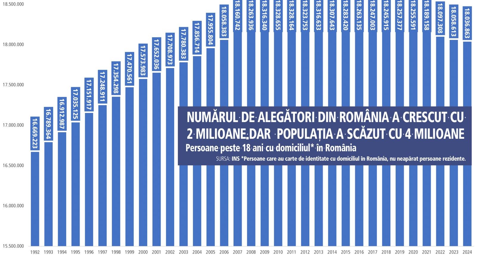 Numărul de alegători din România a crescut cu 2 milioane de oameni în ultimii 30 de ani, de la 16 la 18 milioane de cetățeni. Cum se explică