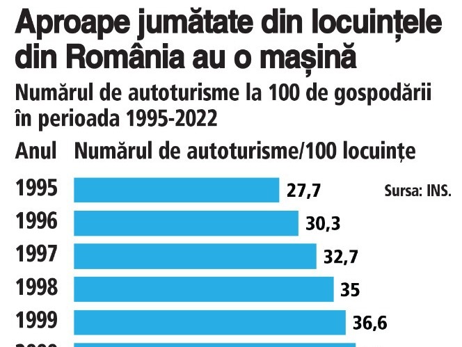 Cum arată evoluția numărului de autoturisme la 100 de locuințe: nivel istoric în 2022, dar scăderea din criza din 2008 a fost recuperată abia în 2018