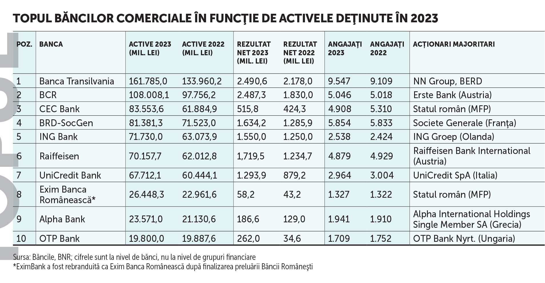 Concentrare tot mare la vârful topului băncilor mari. 2023 a adus schimbări de poziții în top