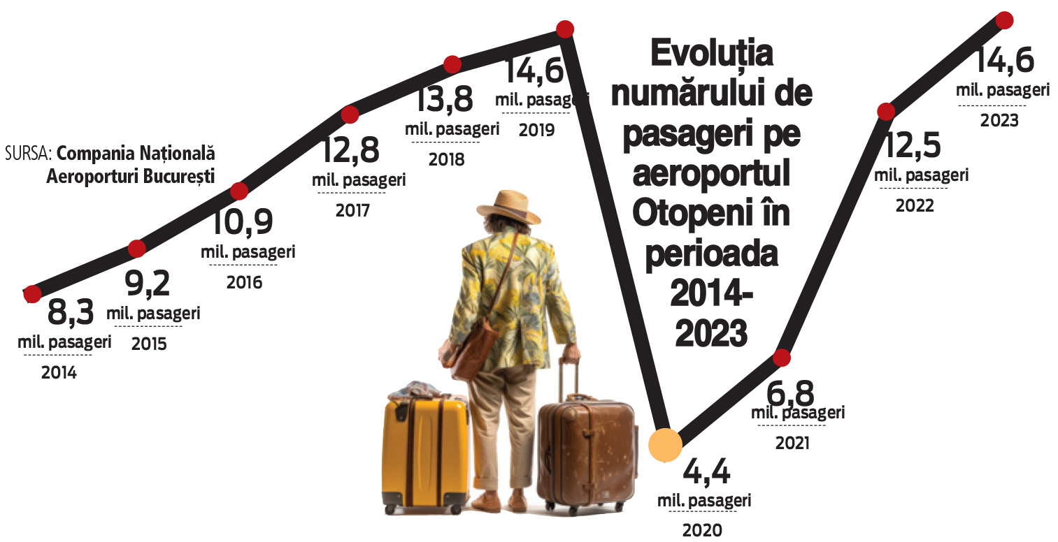 Cel mai mare aeroport din țară se îneacă în propria creștere, deși are „pe hârtie“ investiții de 1 mld. euro aprobate din 2018
