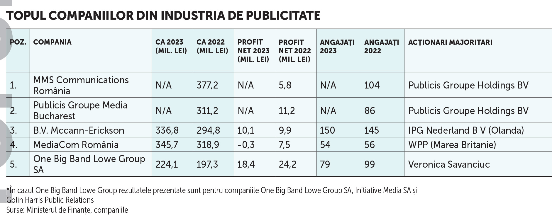 Continuitate pe piața de publicitate: cei mai mari jucători rămân pe poziții