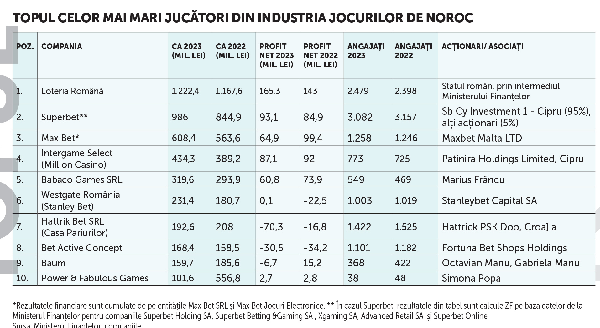 Industria jocurilor de noroc, dinamică anul trecut: liderii cresc, piața se confruntă cu provocări