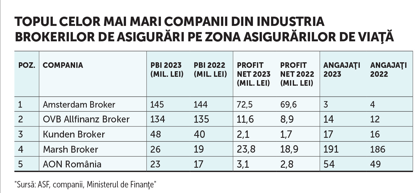 Asigurările de viață încep să crească mai mult, dar nu depășesc pragul de 3 mld. lei