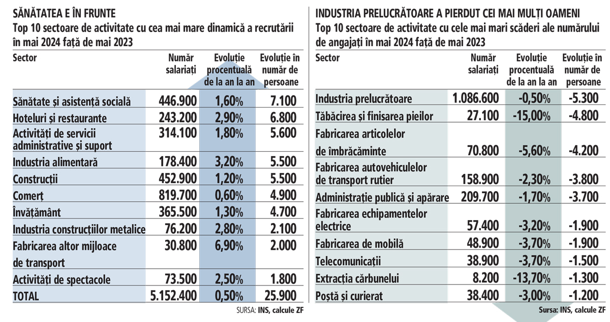 Topul industriilor după dinamica recrutării: sănătatea, HoReCa și centrele de servicii au adăugat cel mai mare număr de angajați în primele cinci luni din an. La polul opus, industria prelucrătoare a pierdut mai mult de 5.000 de angajați de la an la an