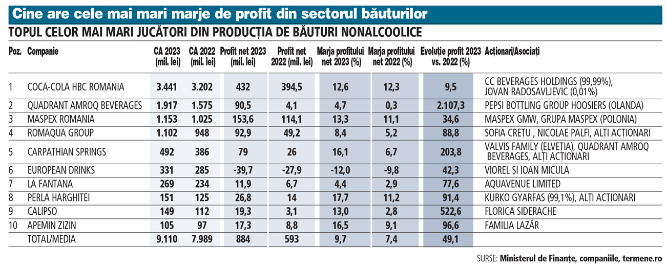 Cine are cele mai mari marje de profit din sectorul băuturilor