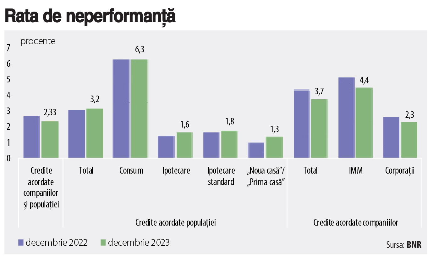 Cât mai este rata de neperformanță la creditele retail, de consum și ipotecare, și la cât a ajuns rata NPL la IMM-uri și corporații? Rata de neperformanță la creditele de consum a depășit 6% și este de patru ori mai mare față de rata NPL la ipotecare, de 1,6%. La nivelul întregului sistem bancar, rata medie NPL este de circa 2%