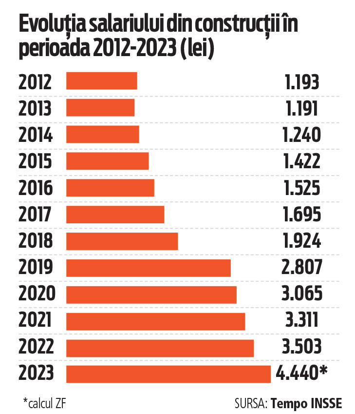 Salariul mediu din construcții s-a apropiat de 5.000 de lei în aprilie 2024. Constructor: „Ne așteptăm la o creștere a costurilor salariale ca urmare a deficitului de forță de muncă“