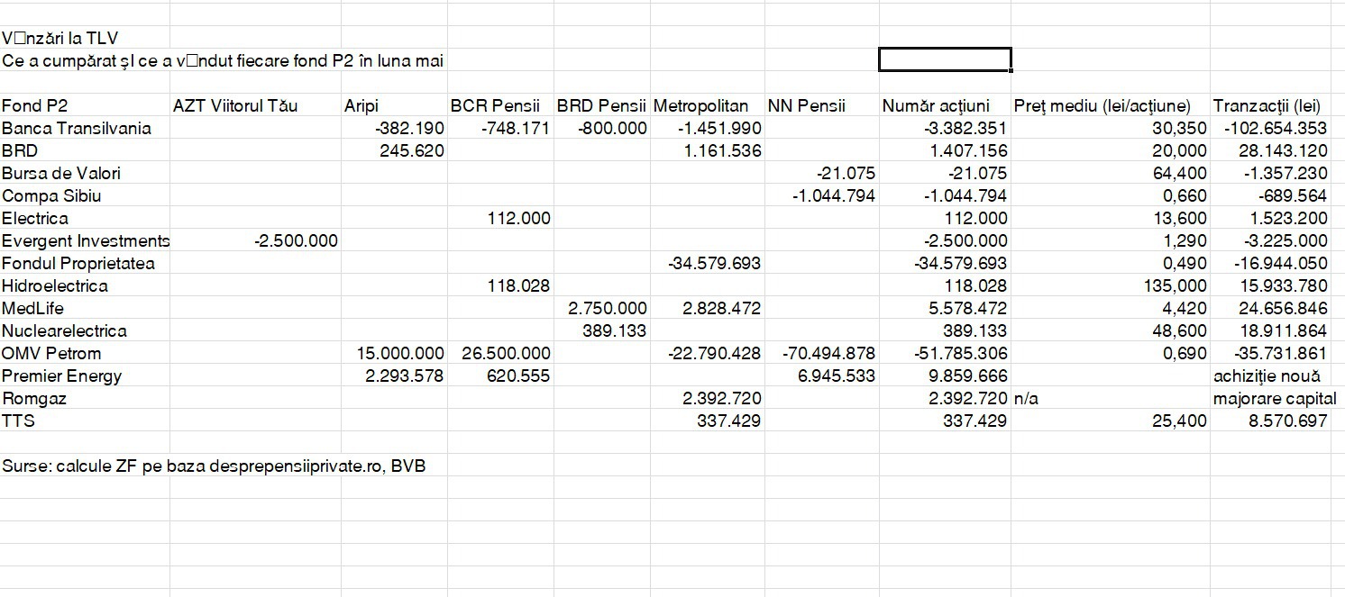 Ce tranzacții au făcut fondurile de pensii private Pilon II la Bursa de Valori București în luna mai: au vândut acțiuni Banca Transilvania de 100 mil. lei pentru că banca a ajuns prea mare în portofoliile lor, au luat BRD și Hidroelectrica, MedLife, Nuclearelectrica