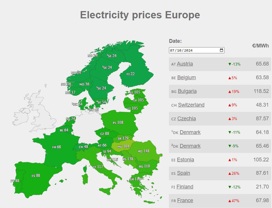 România este și azi a doua cea mai scumpă piață de energie din Europa, după Ungaria. Ministerul Energiei vine în sfârșit cu explicații. Sebastian Burduja: “La noi ajunge prea puțină energie ieftină din vest. Din păcate, în energie investițiile durează, nu se fac de pe o zi pe alta”