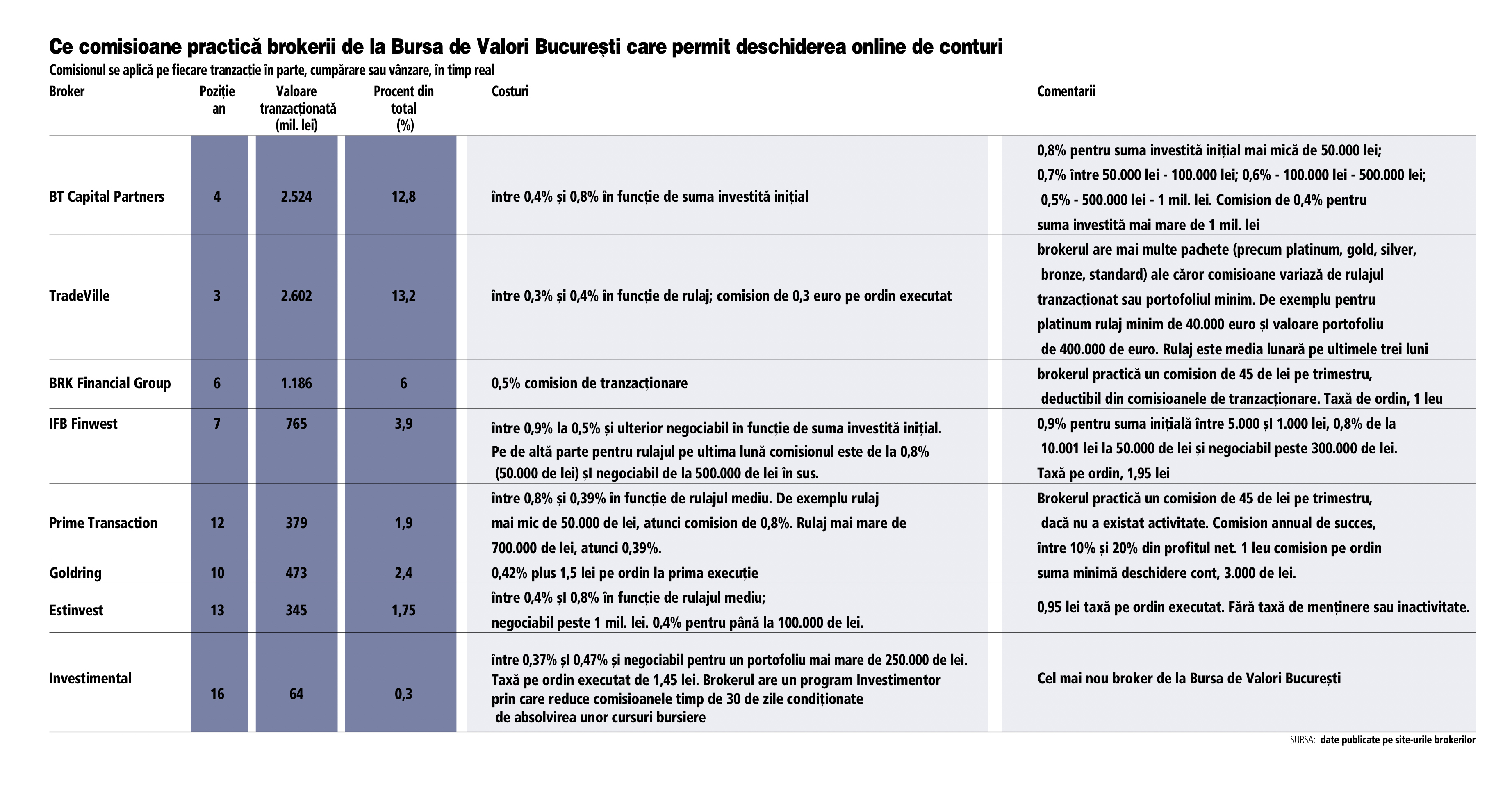 Ce comisioane au casele de brokeraj de la Bursa de Valori București: care sunt cei mai ieftini și cei mai scumpi brokeri
