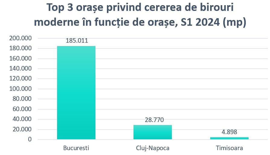 Cea mai dinamică piață pentru închirierile de birouri rămâne Bucureștiul, cu 84% din cerere. „O surpriză a reprezentat-o cererea mare venită din partea unor școli private”