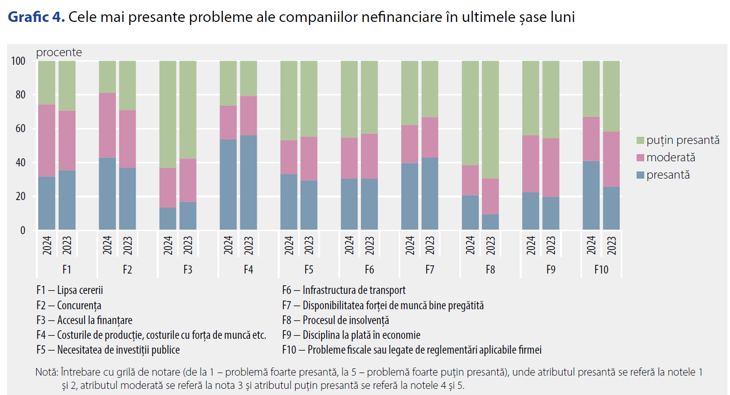 Sondaj BNR: Peste jumătate dintre companiile nefinanciare au perceput o deteriorare a situației economice la nivel național în ultimele șase luni, însă sentimentul s-a îmbunătățit comparativ cu nivelul din 2023