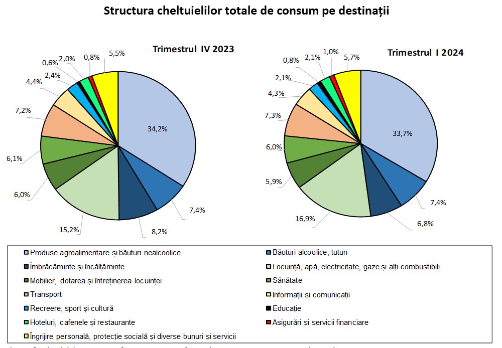 Veniturile medii lunare ale unei gospodării au fost în T1 de 8049 lei, în creștere 15,3% fată de perioada similară din 2023. Cheltuielile au crescut cu 14,6%