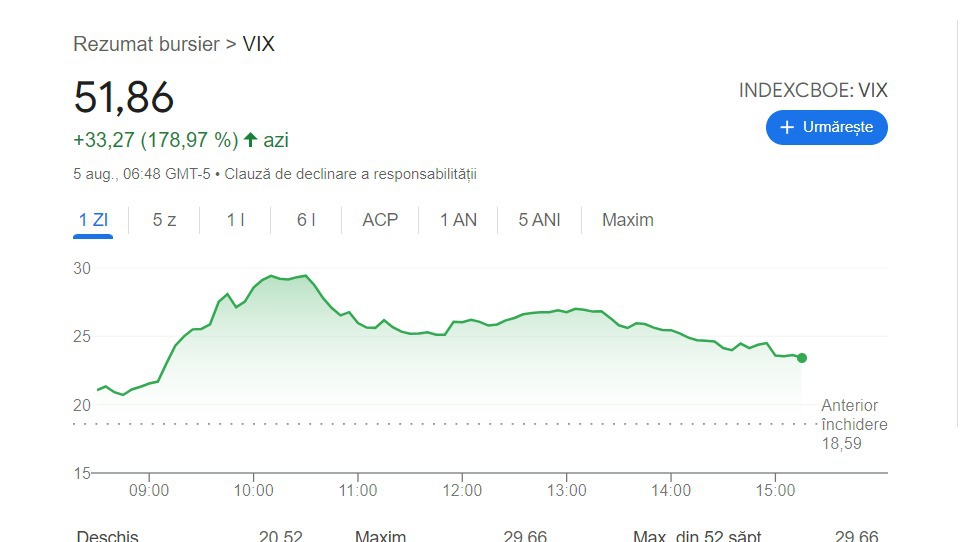 VIX- "Indicele fricii" de pe Wall Street, care măsoară volatilitatea, a explodat la cel mai ridicat nivel de când piața s-a prăbușit la debutul pandemiei din 2020, după ce a crescut luni dimineață cu 179%