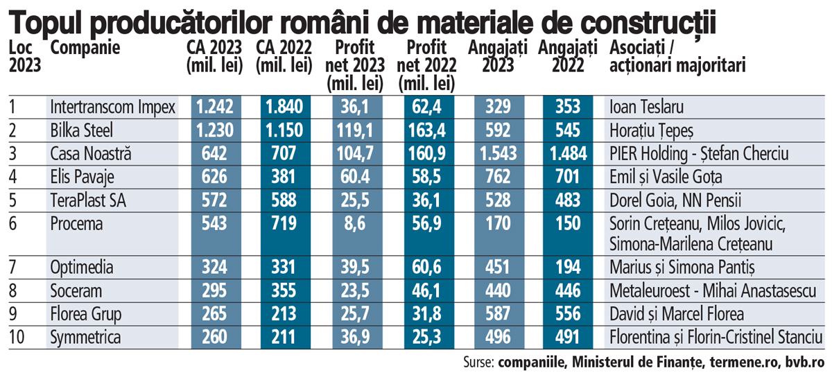 Topul producătorilor români de materiale de construcții. Cine asigură „piesele de lego“ pentru construcțiile rezidențiale, comerciale sau industriale?
