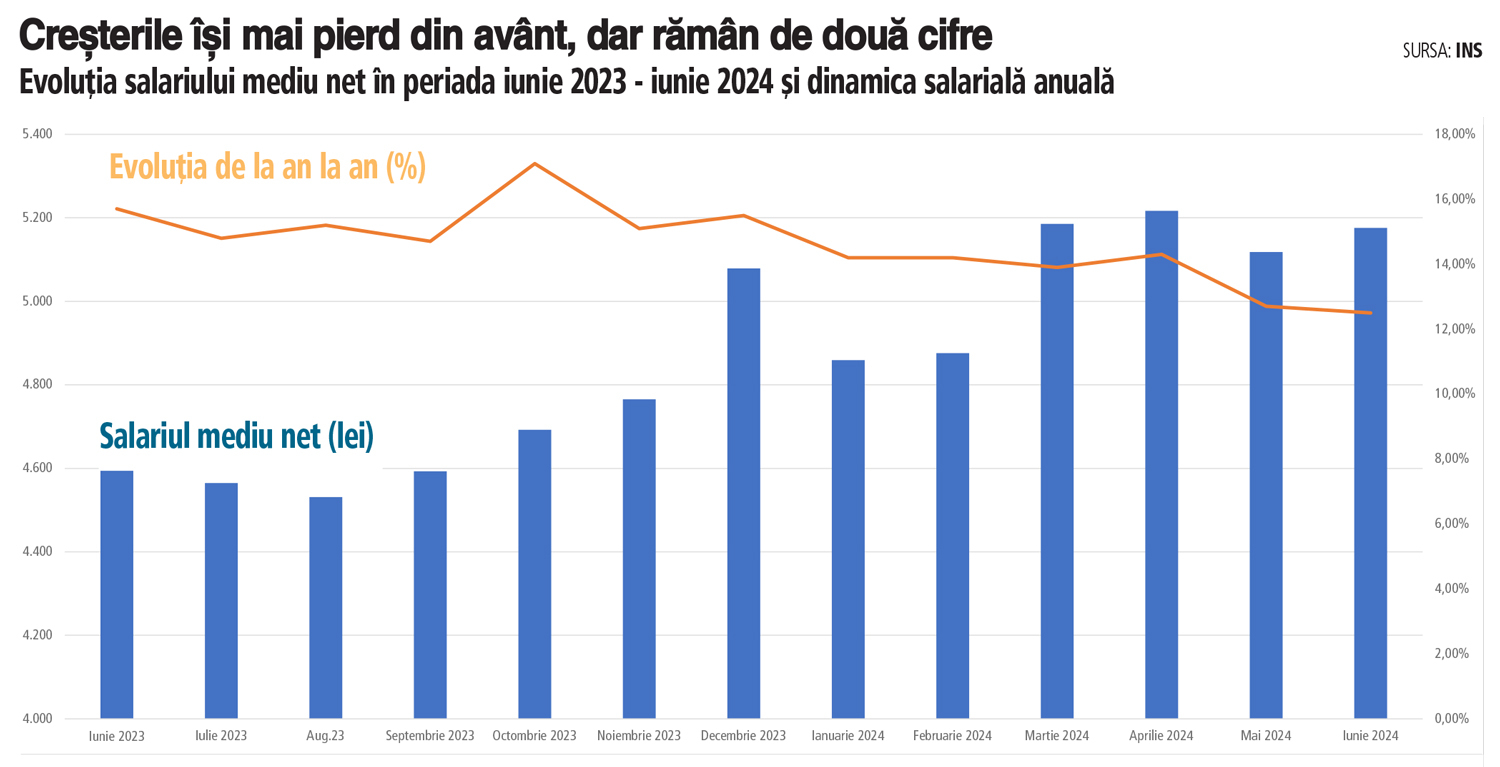 Salariul mediu net, peste 1.000 de euro pentru a patra luna consecutivă. În prima jumătate din 2024, salariile au crescut cu mai mult de 10%, deși nimeni din piață nu vedea creșteri de două cifre anul acesta