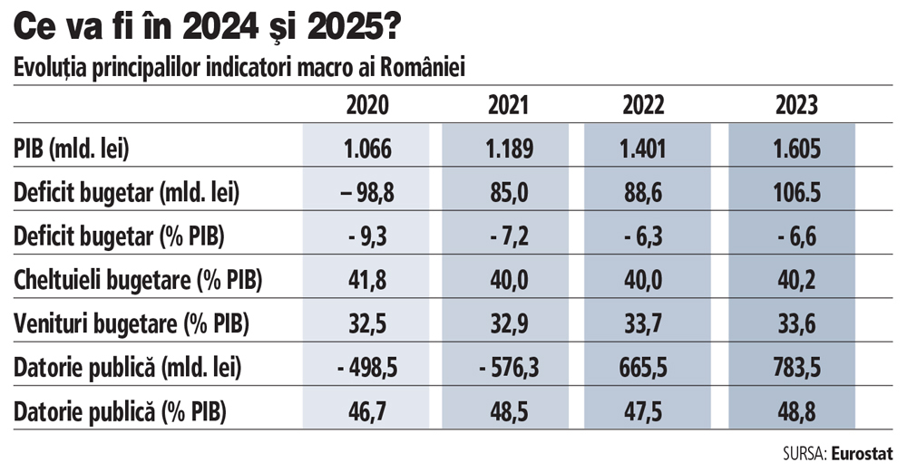 Dacă România va intra sau nu în recesiune, în 2025, depinde de nivelul cu care va crește taxarea