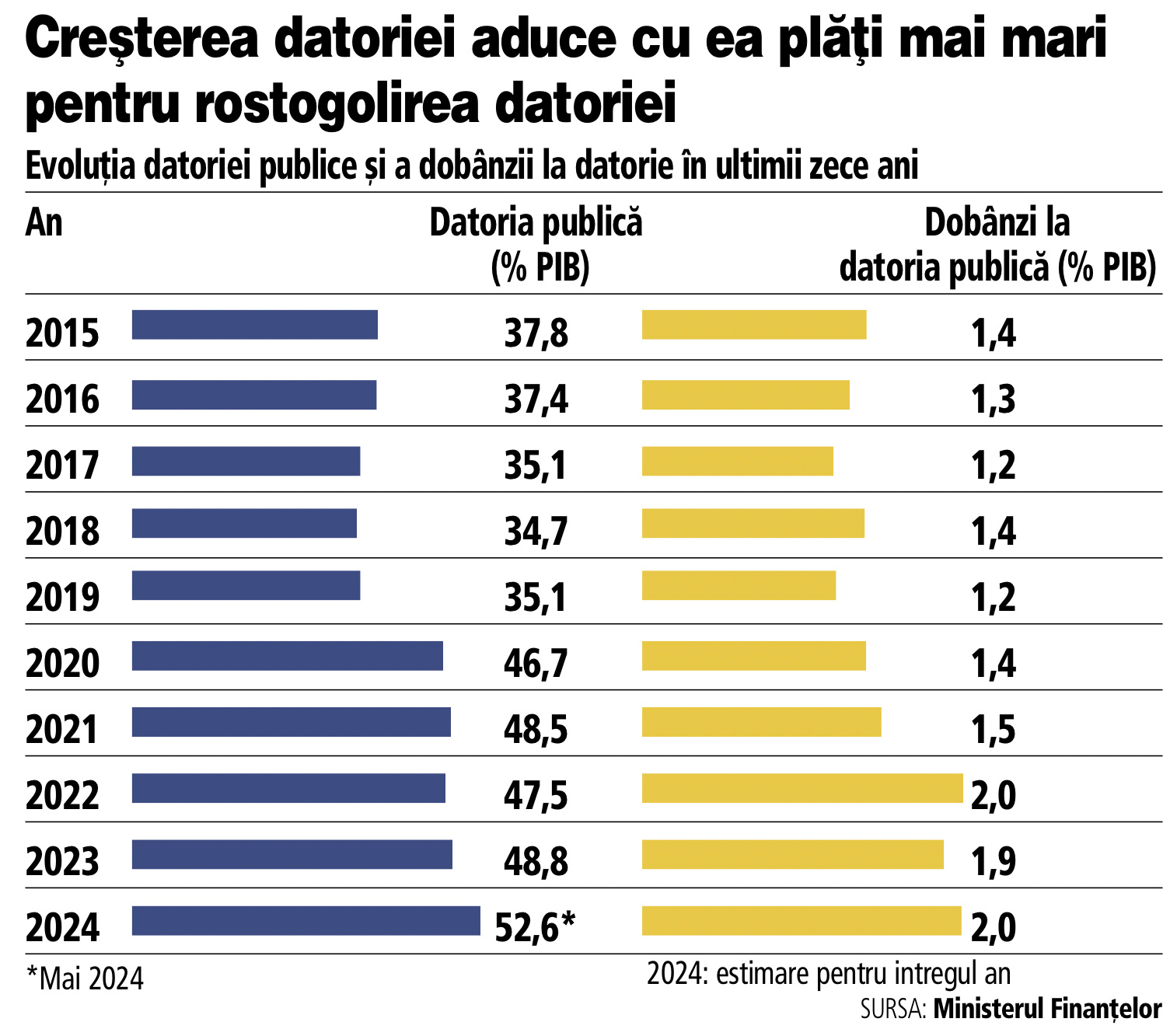 Guvernul se bucură că are încă loc să se împrumute, dar nu se îngrijește de cine-i va plăti datoria