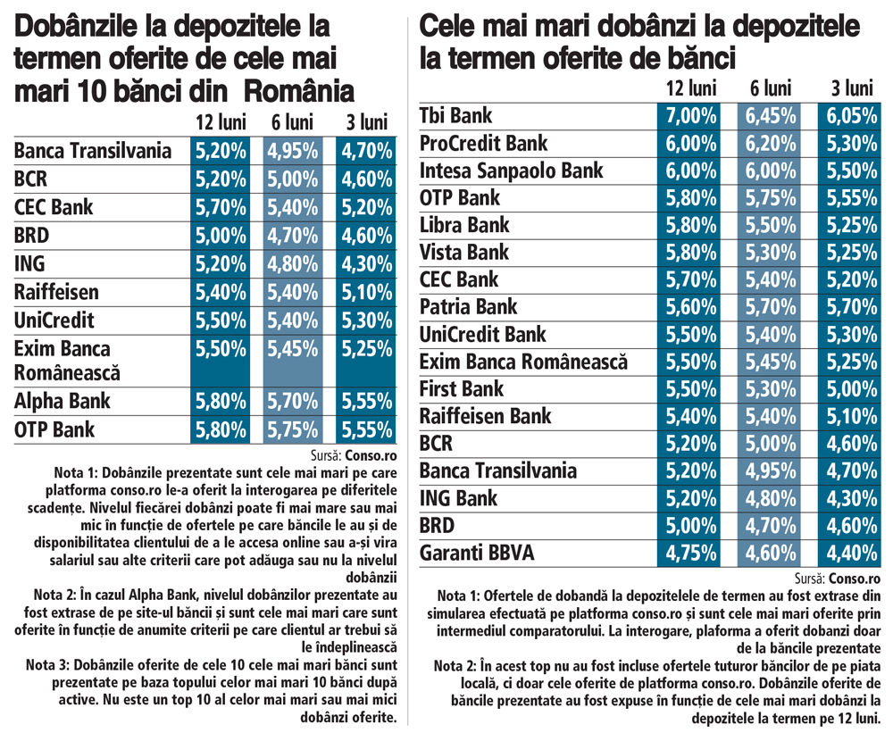 Dobânzile la depozite continuă să scadă: în timp ce băncile mai mici se duc cu dobânzile la 6-7% pe scadența de 12 luni, cele mai mari bănci au redus dobânzile oferite la depozite sub 6%, unele coborând chiar spre 5%