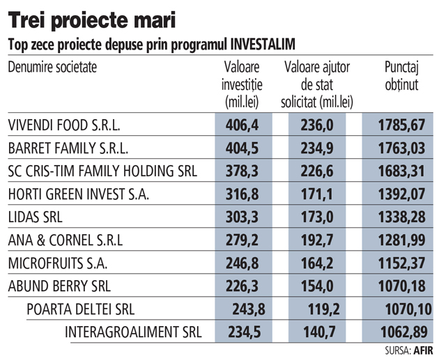 Premierul Marcel Ciolacu: s-a finalizat selecția proiectelor INVESTALIM. Sunt investiții de 4,5 mld. lei, din care 2,7 mld. lei ajutor de stat