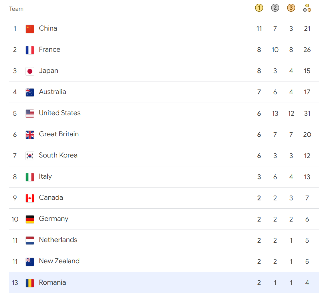 România se află pe locul 13 în lume în topul țărilor cu cele mai multe medalii la Olimpiada de la Paris 2024