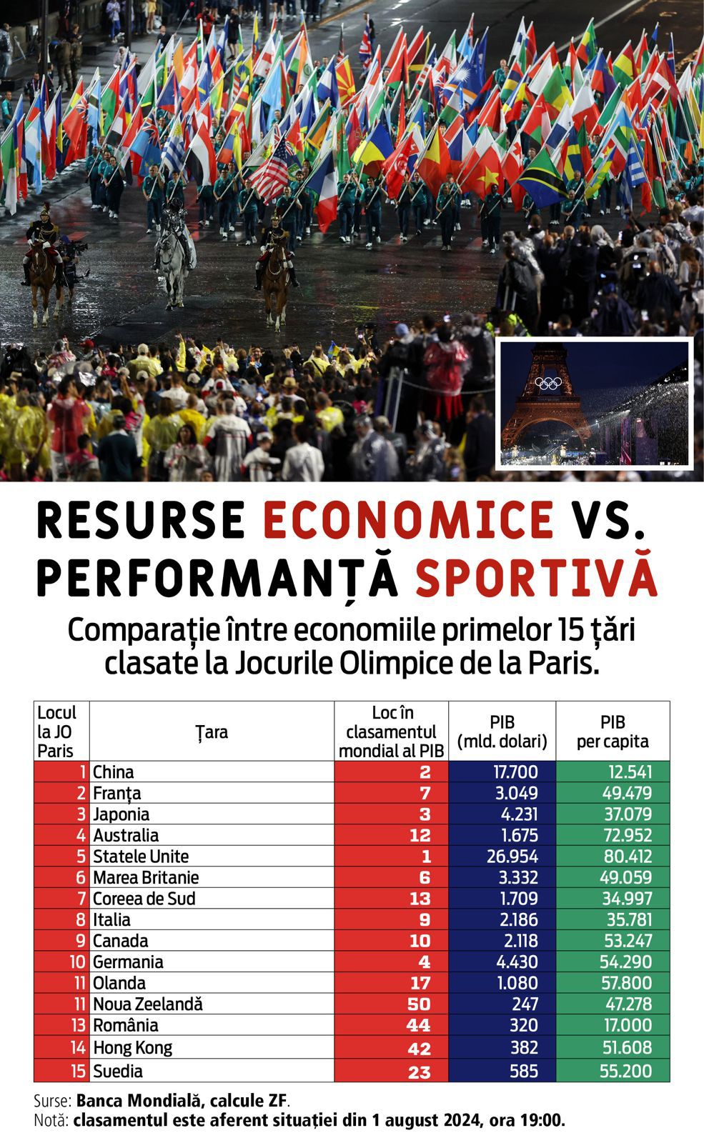 România este cel mai mare „intrus” între puterile economice ale lumii din top 15 la JO Paris. David Popovici, Marian Enache, Andrei Cornea, Simona Radiș și Ancuța Bodnar au dus a 44-a economie a lumii pe locul 13 la Jocurile Olimpice. Popovici: „Suntem puțini cei care excelăm, dar cu condițiile pe care le avem, trebuie să facem ce putem”
