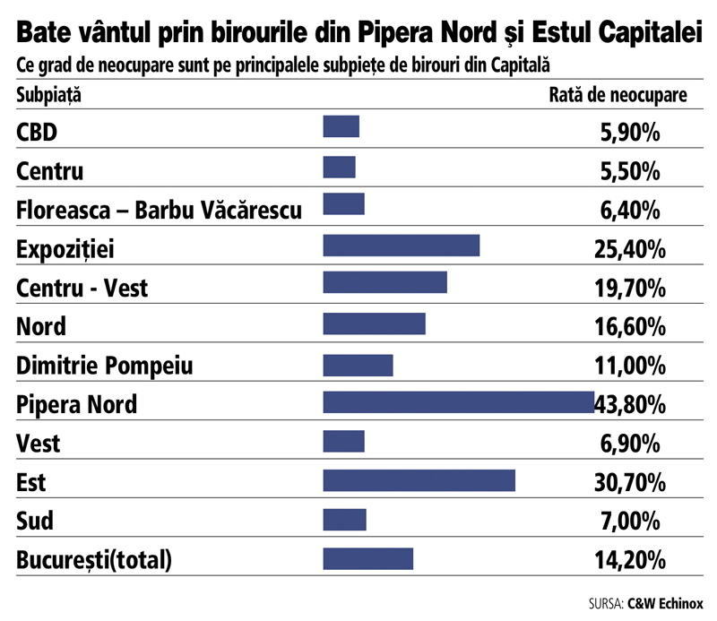 Piața de birouri a amorțit în acest an, dar apar semne bune pentru anii care urmează: 126.000 mp de noi spații office sunt în construcție