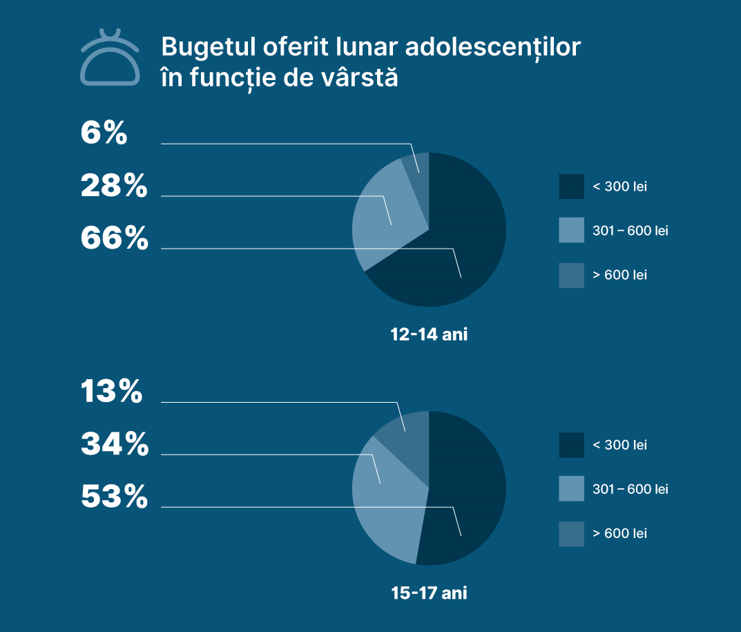 Studiu BCR, la începerea școlii: 66% dintre adolescenți primesc bani de buzunar de la părinții lor, cel mai adesea bugetul lunar fiind sub 300 de lei
