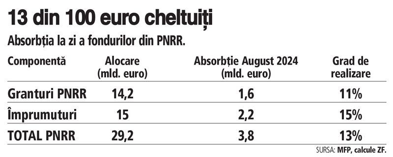 Realitatea din PNRR: 5 mld. euro zac necheltuiți de doi ani în conturile României
