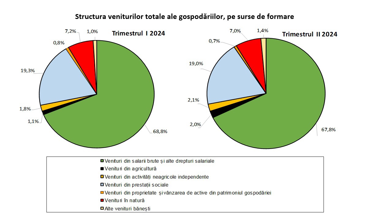 Veniturile totale ale unei gospodării au crescut în T2/2024, în medie, cu 18,8% an/an, la 8.210 lei. Cheltuielile de consum reprezintă 84% din totalul cheltuielilor, iar cele pentru taxe și impozite aproape 34%