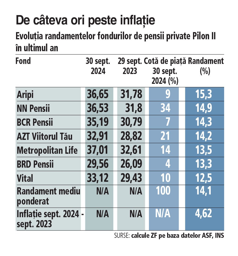 Fondurile de pensii private Pilon II au bătut inflația cu aproape 10 puncte procentuale în ultimul an. Randamente pentru 8,2 milioane de români de la 12,5% pentru Vital, 13,3% BRD Pensii, la 14,9% pentru NN Pensii și 15,3% pentru Aripi. Tabel complet