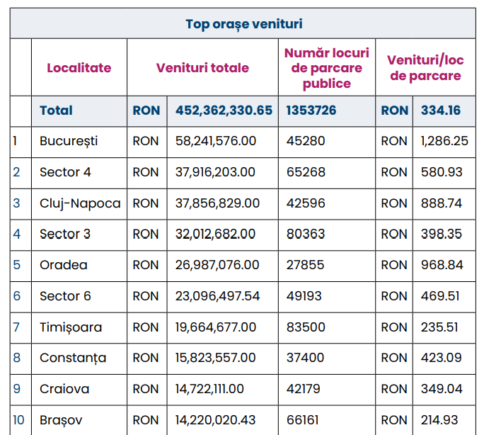 Raport: România avea anul trecut 1,35 milioane de locuri de parcare publice, iar primăriile au încasat 452 milioane lei din utilizarea acestora și din amenzi. Bucureștiul generează 40% din venituri, cu 300.359 locuri de parcare publice