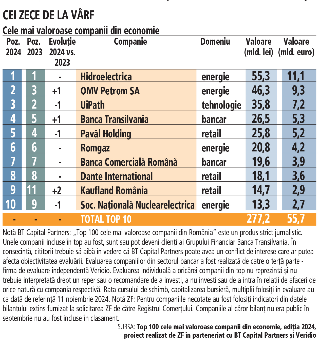 TOP 10 cele mai valoroase companii din România în 2024. Patru actori din energie, trei din retail, doi din mediul bancar și unu din tehnologie își găsesc loc la vârf. Cei zece jucători sunt evaluați împreună la 55,7 mld. euro. Valoarea liderilor a crescut cu 11% într-un an l Un singur nume nou se găsește la vârful celor mai valoroase companii din România