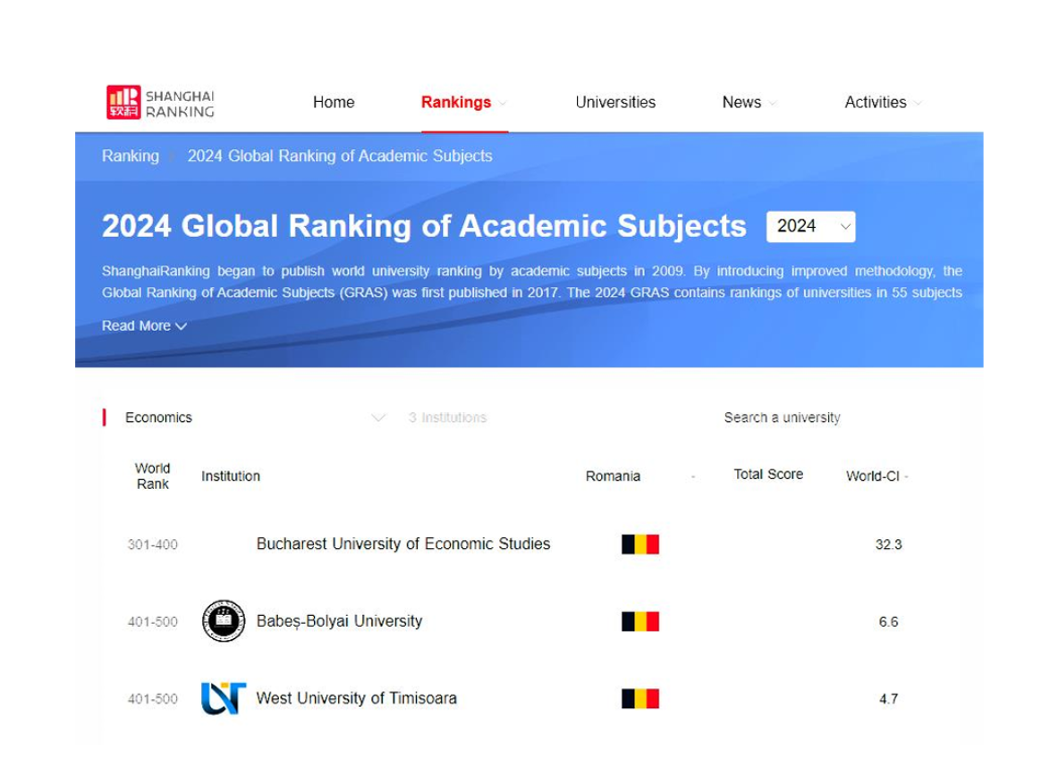 ASE București a fost din nou inclusă în prestigiosul clasament Shanghai Global Ranking of Academic Subjects, ediția 2024, situându-se pe locul 301- 400 la nivel global și locul I pe țară la domeniul Economie