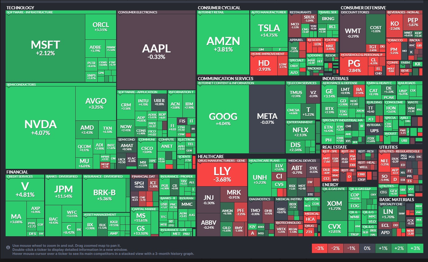 Realegerea lui Trump, într-o singură imagine pe Wall Street: acțiunile Tesla, plus 15%, JP Morgan, plus 12%, Nvidia, plus 4%. Cele ale Oracle au urcat cu 5,5%, Amazon cu 4%, Google 4%. Bursa americană, la maxim istoric