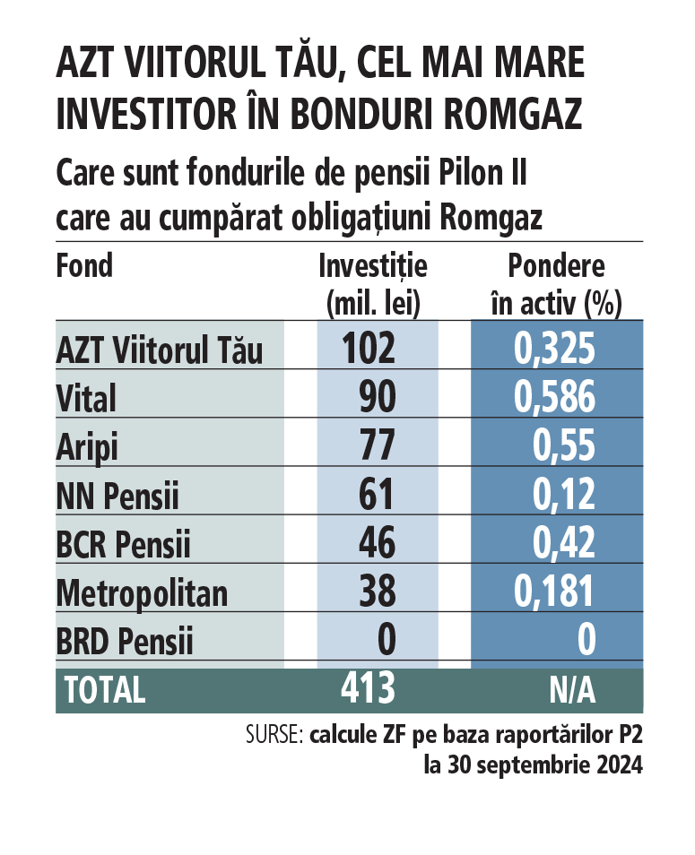 Românii finanțează o bucată din construcția proiectuluI Neptun Deep din Marea Neagră: fondurile de pensii private Pilon II au investit 413 milioane de lei în obligațiuni Romgaz în numele a 8 milioane de viitori pensionari. Un singur fond din cele șapte a zis pas