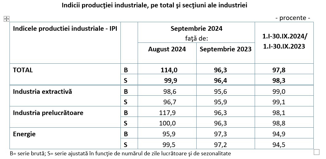 Producția industrială a accelerat în septembrie la 14% față de luna august, după ce industria prelucrătoare a crescut cu aproape 18%. În primele 9 luni/2024, producția industrială a scăzut cu 2,2% an/an
