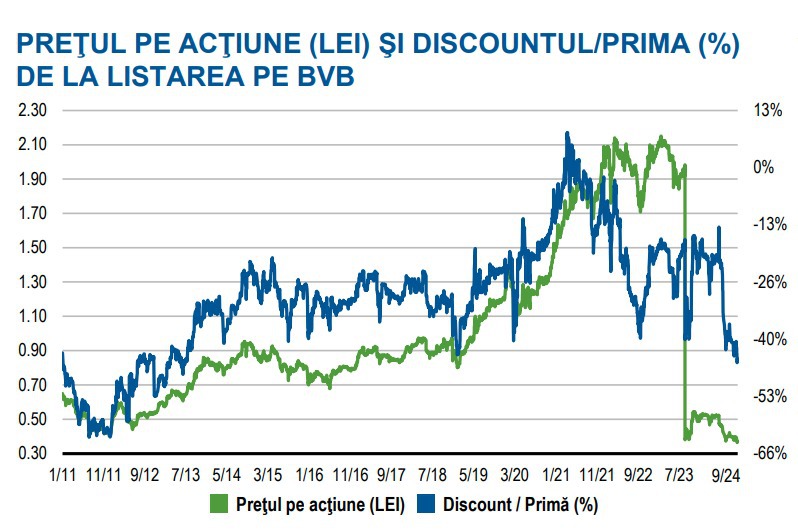 Cum a ajuns Fondul Proprietatea să se tranzacționeze la Bursă la un discount de 55% față de active? În urmă cu 2-3 ani avea chiar premium, adică evaluarea era peste active, dar acum sunt la jumătate. Ce spun analiștii și care este obiectivul de performanță al administratorului