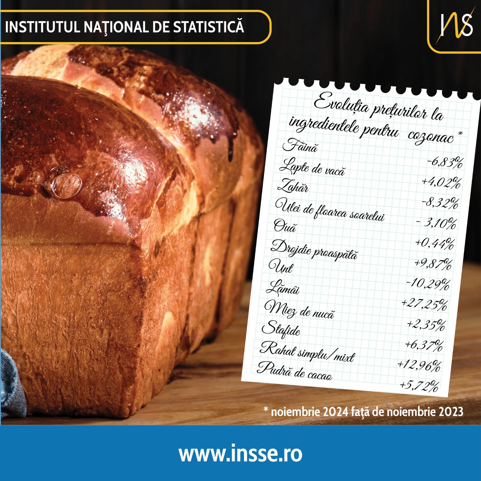 Cât costă să faci un cozonac acasă: Institutul National de Statistică a pregătit o listă de ingrediente pentru Crăciunul 2024