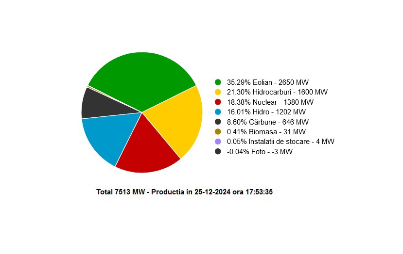 Cadoul României de Crăciun pentru regiune? Exporturi masive de energie eoliană. Vântul din Dobrogea duce eolinele la peste 35%, exportăm echivalentul centralei de la Cernavodă