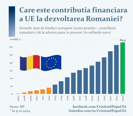 Cristian Popa, BNR: Viitorul României este în Europa