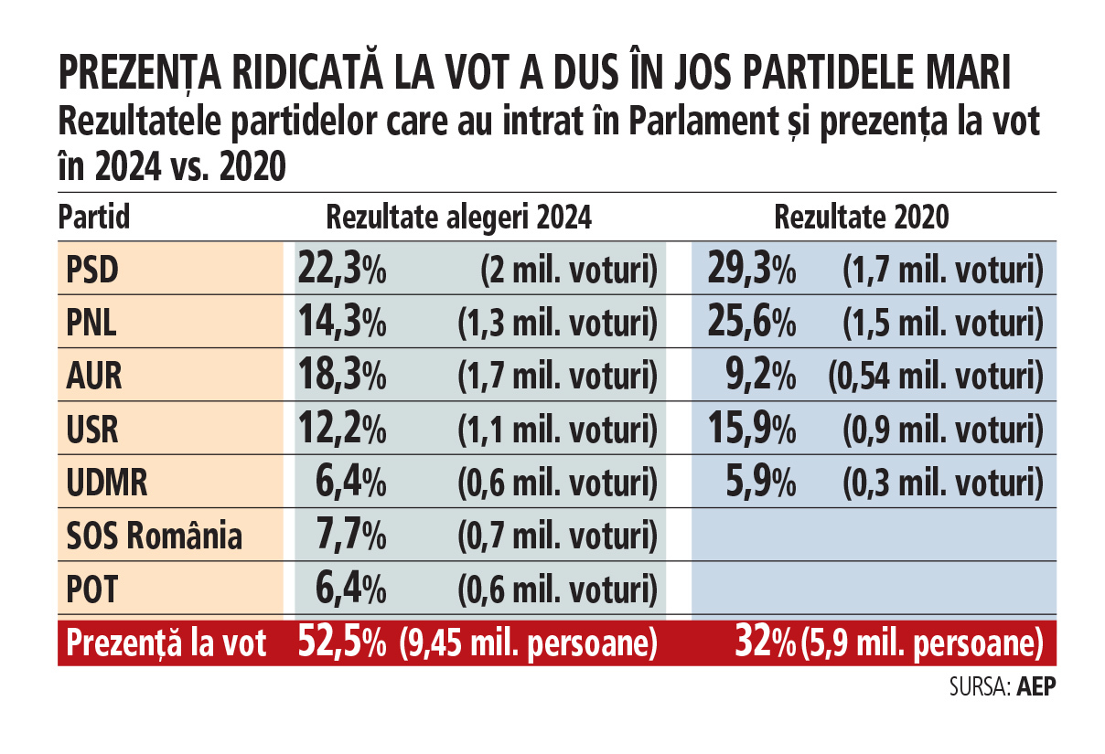 „Secretul” rezultatelor la alegeri: Prezența istorică de la vot a răsturnat rezultatele partidelor mari. PSD a câștigat 300.000 de voturi față de 2020, dar a pierdut șase procente. USR a câștigat 200.000 de voturi, dar a pierdut 4 procente