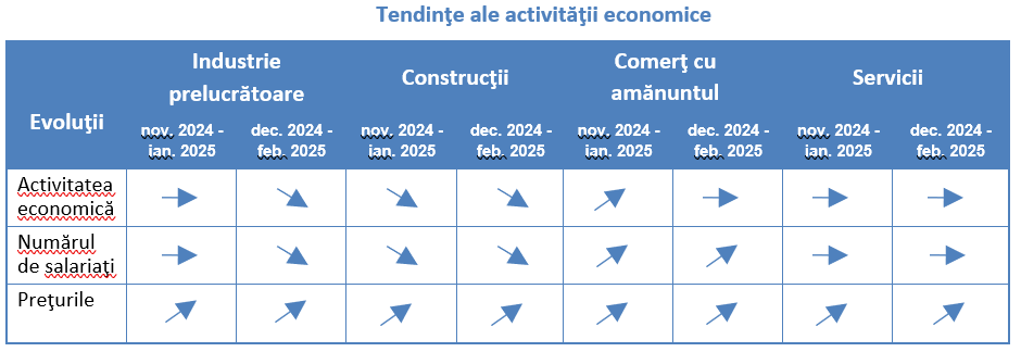Managerii estimează pentru decembrie 2024 -februarie 2025 creșterea prețurilor în toate domeniile de activitate, relativa stabilitate a activității în comerț și servicii, în paralel cu scăderea moderată a numărului de angajati în industria prelucrătoare și construcții