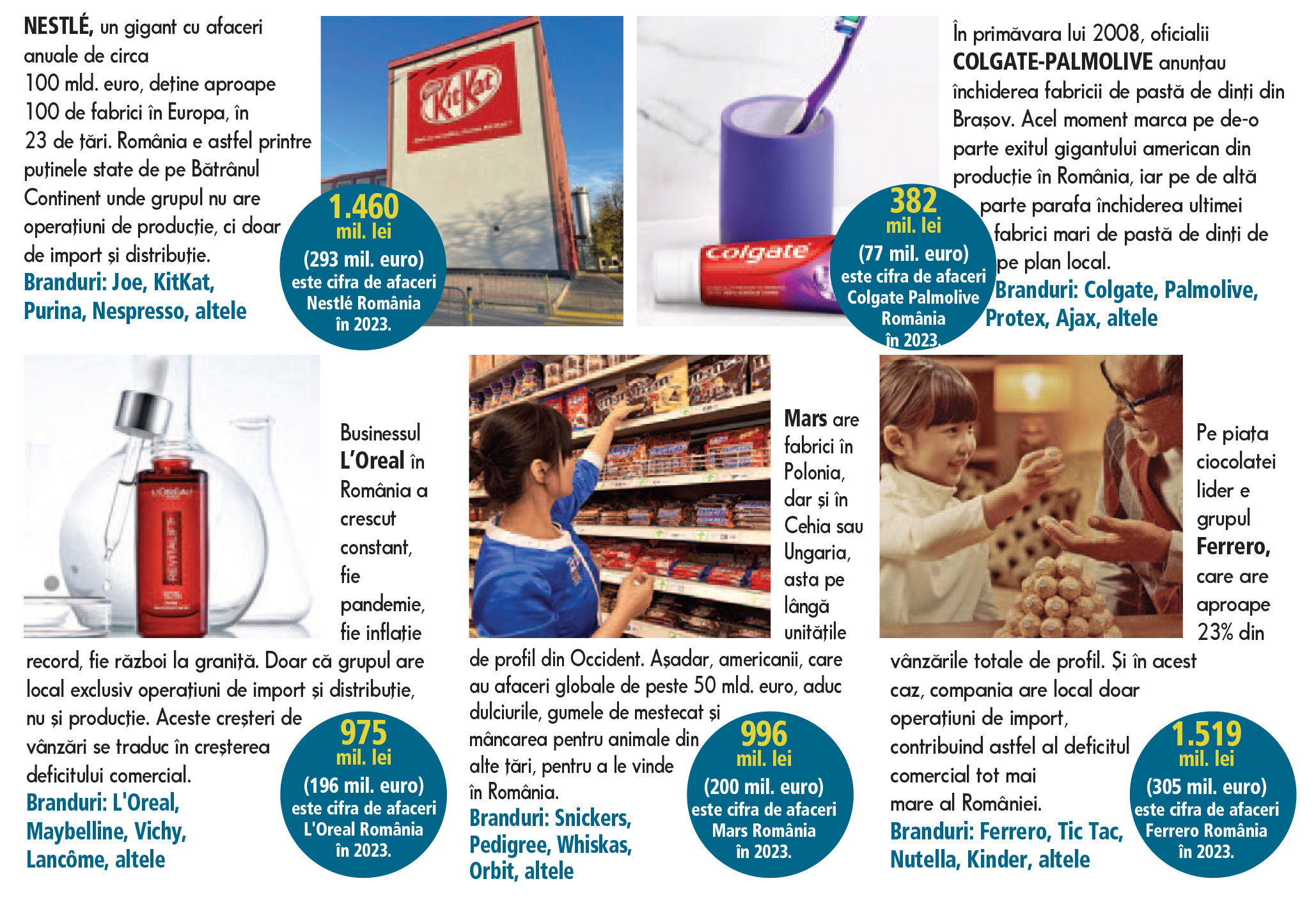 ANALIZĂ ZF. Cinci multinaționale gigantice din FMCG produc României un deficit comercial de 1 miliard de euro pe an. Nestlé, L’Oreal, Mars, Ferrero și Colgate-Palmolive văd piața locală drept una de consum, mai degrabă decât una optimă pentru investiții în fabrici