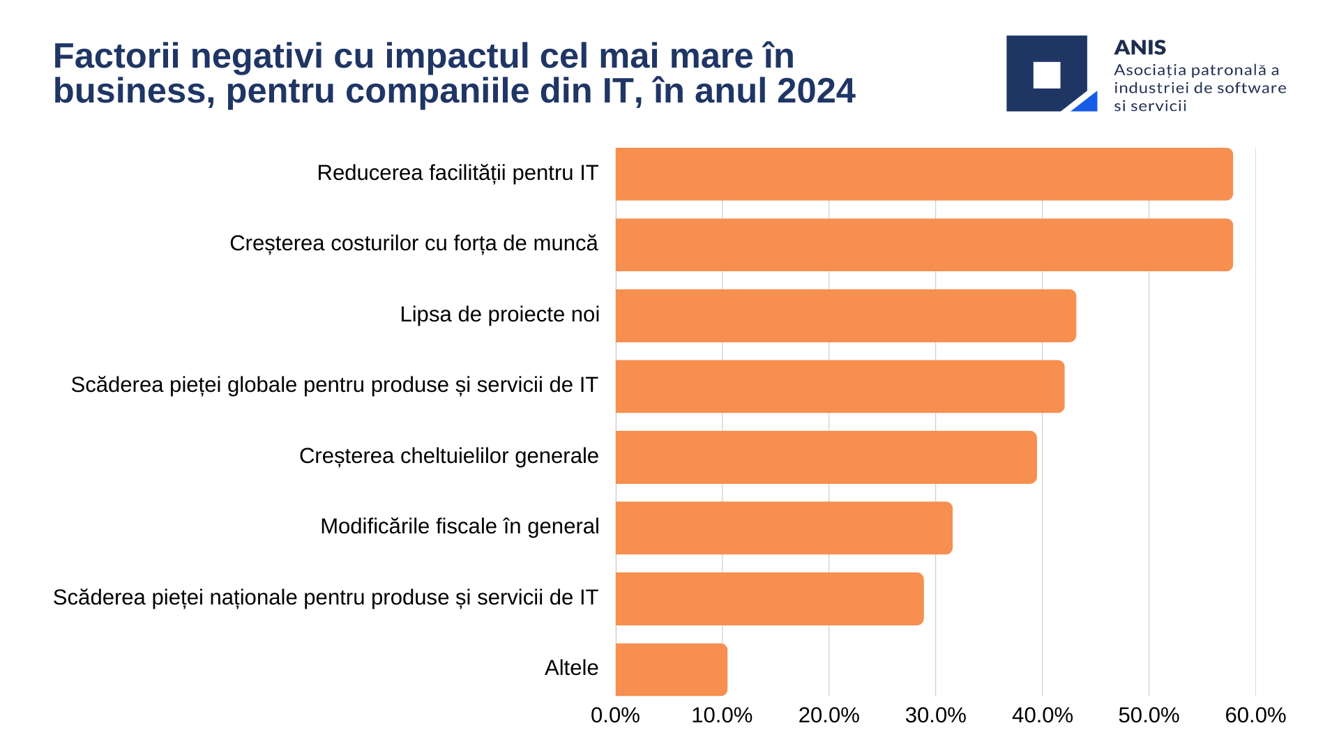 ANIS: Peste 80% din companiile IT au resimțit un impact negativ și puternic negativ al eliminării parțiale a facilităților fiscale în 2023 și anticipează un 2025 dificil. 45% estimează creșteri de venituri pentru 2025, iar 47% anticipează stagnare